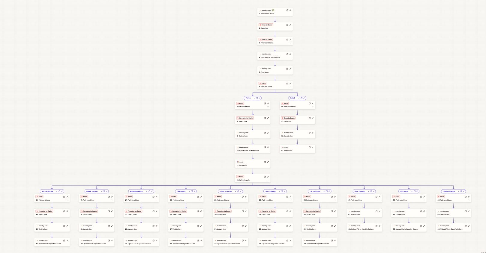 Zapier workflow with 53 steps branching into ten document paths